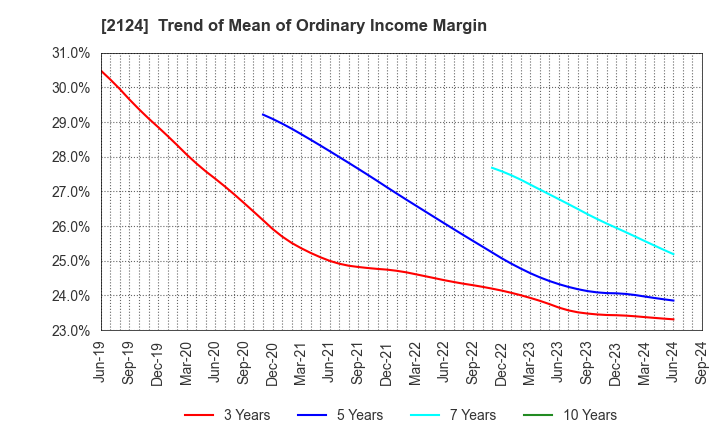 2124 JAC Recruitment Co., Ltd.: Trend of Mean of Ordinary Income Margin