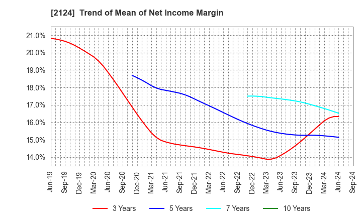 2124 JAC Recruitment Co., Ltd.: Trend of Mean of Net Income Margin