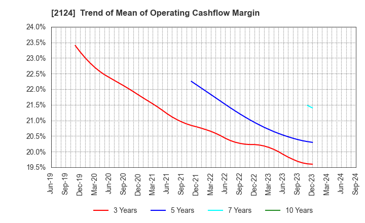 2124 JAC Recruitment Co., Ltd.: Trend of Mean of Operating Cashflow Margin