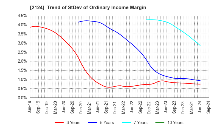 2124 JAC Recruitment Co., Ltd.: Trend of StDev of Ordinary Income Margin