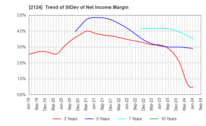 2124 JAC Recruitment Co., Ltd.: Trend of StDev of Net Income Margin