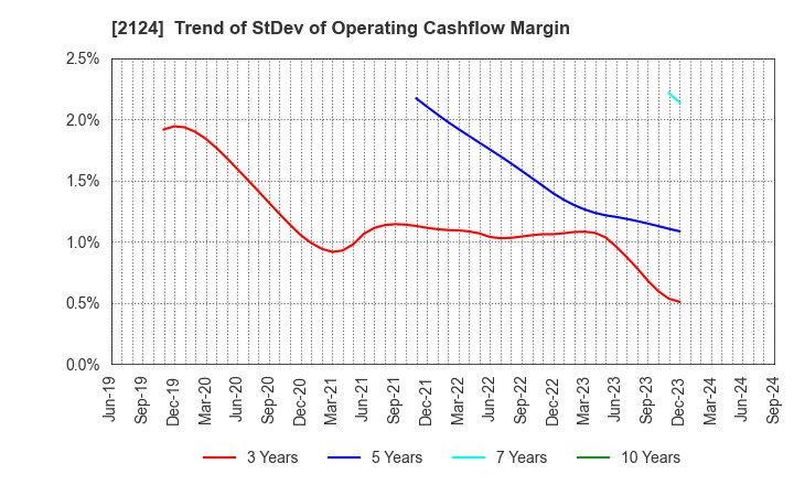 2124 JAC Recruitment Co., Ltd.: Trend of StDev of Operating Cashflow Margin