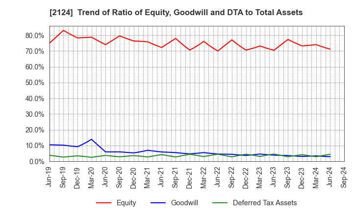 2124 JAC Recruitment Co., Ltd.: Trend of Ratio of Equity, Goodwill and DTA to Total Assets