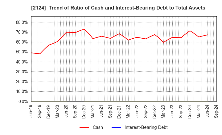 2124 JAC Recruitment Co., Ltd.: Trend of Ratio of Cash and Interest-Bearing Debt to Total Assets