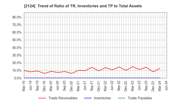 2124 JAC Recruitment Co., Ltd.: Trend of Ratio of TR, Inventories and TP to Total Assets