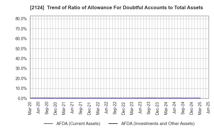 2124 JAC Recruitment Co., Ltd.: Trend of Ratio of Allowance For Doubtful Accounts to Total Assets
