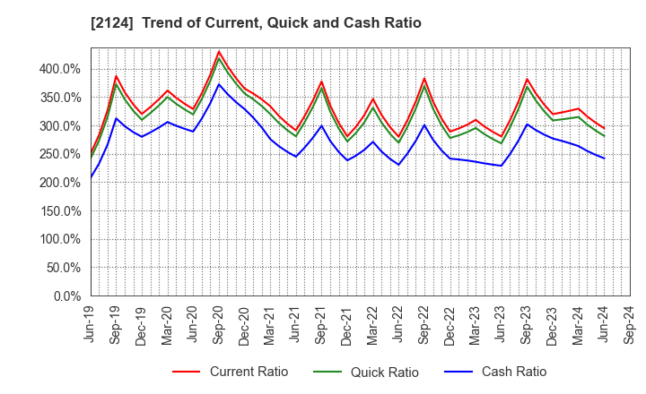 2124 JAC Recruitment Co., Ltd.: Trend of Current, Quick and Cash Ratio