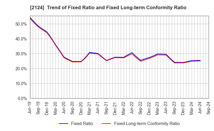 2124 JAC Recruitment Co., Ltd.: Trend of Fixed Ratio and Fixed Long-term Conformity Ratio