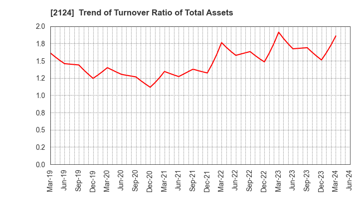 2124 JAC Recruitment Co., Ltd.: Trend of Turnover Ratio of Total Assets