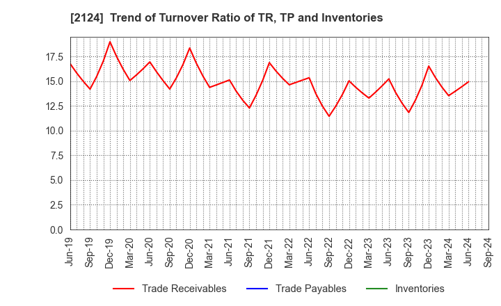 2124 JAC Recruitment Co., Ltd.: Trend of Turnover Ratio of TR, TP and Inventories