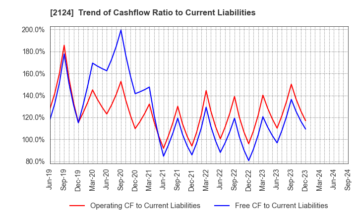 2124 JAC Recruitment Co., Ltd.: Trend of Cashflow Ratio to Current Liabilities