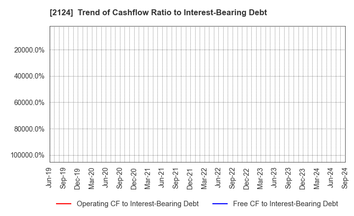 2124 JAC Recruitment Co., Ltd.: Trend of Cashflow Ratio to Interest-Bearing Debt