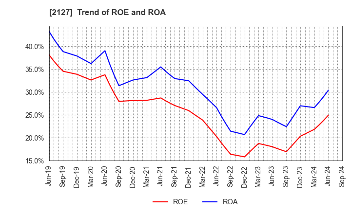 2127 Nihon M&A Center Holdings Inc.: Trend of ROE and ROA