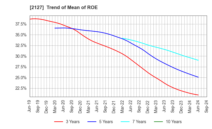 2127 Nihon M&A Center Holdings Inc.: Trend of Mean of ROE