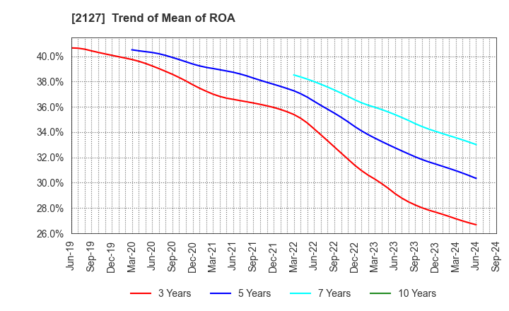 2127 Nihon M&A Center Holdings Inc.: Trend of Mean of ROA