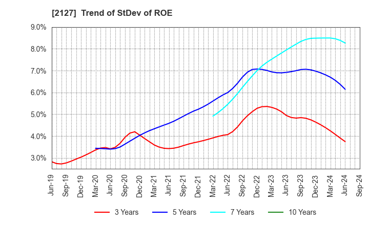 2127 Nihon M&A Center Holdings Inc.: Trend of StDev of ROE