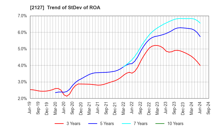 2127 Nihon M&A Center Holdings Inc.: Trend of StDev of ROA
