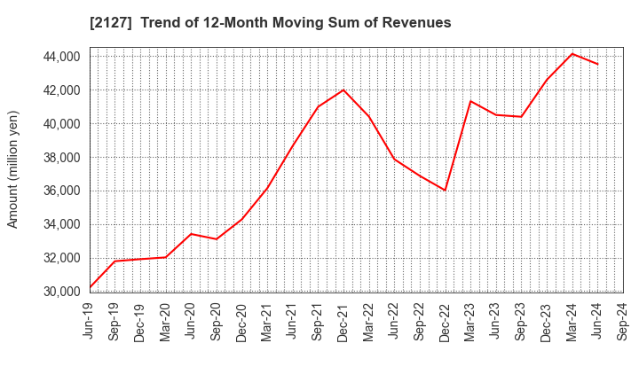 2127 Nihon M&A Center Holdings Inc.: Trend of 12-Month Moving Sum of Revenues