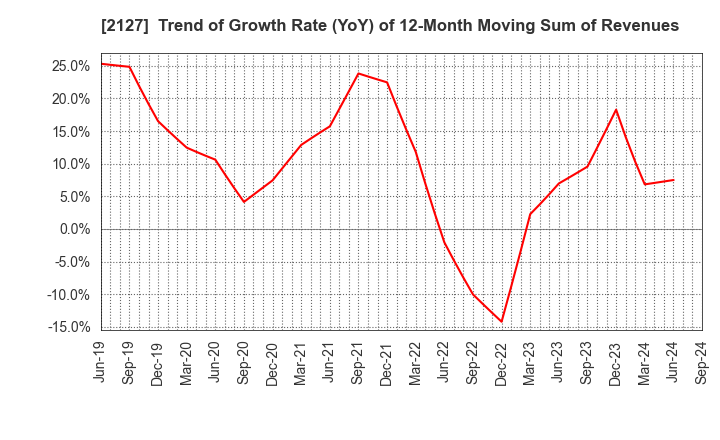 2127 Nihon M&A Center Holdings Inc.: Trend of Growth Rate (YoY) of 12-Month Moving Sum of Revenues