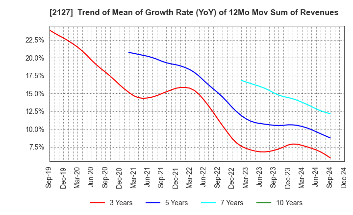 2127 Nihon M&A Center Holdings Inc.: Trend of Mean of Growth Rate (YoY) of 12Mo Mov Sum of Revenues