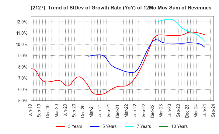 2127 Nihon M&A Center Holdings Inc.: Trend of StDev of Growth Rate (YoY) of 12Mo Mov Sum of Revenues