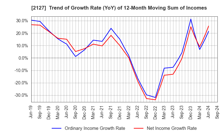 2127 Nihon M&A Center Holdings Inc.: Trend of Growth Rate (YoY) of 12-Month Moving Sum of Incomes