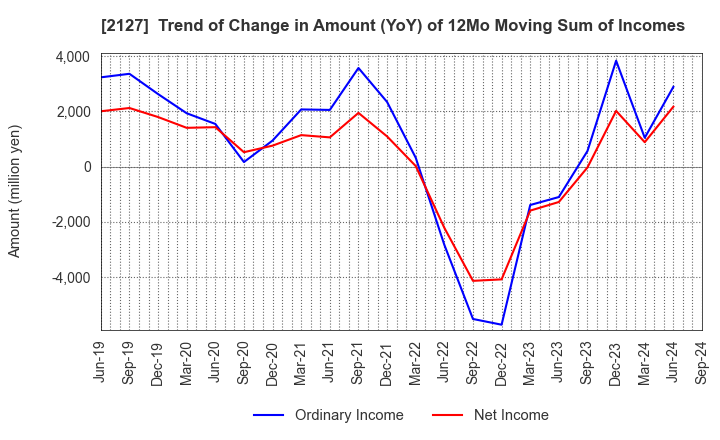 2127 Nihon M&A Center Holdings Inc.: Trend of Change in Amount (YoY) of 12Mo Moving Sum of Incomes