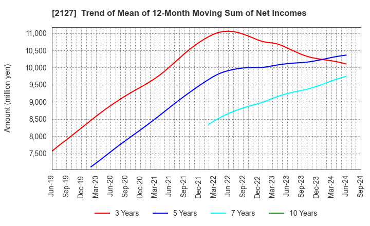 2127 Nihon M&A Center Holdings Inc.: Trend of Mean of 12-Month Moving Sum of Net Incomes