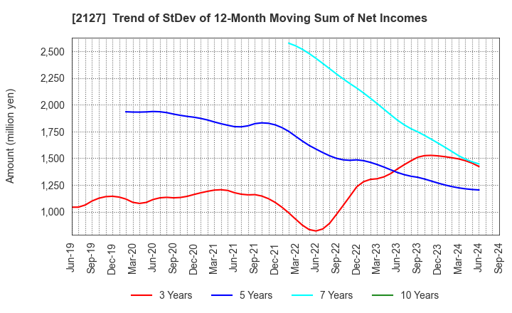 2127 Nihon M&A Center Holdings Inc.: Trend of StDev of 12-Month Moving Sum of Net Incomes