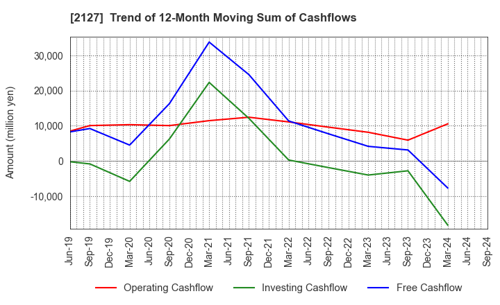 2127 Nihon M&A Center Holdings Inc.: Trend of 12-Month Moving Sum of Cashflows