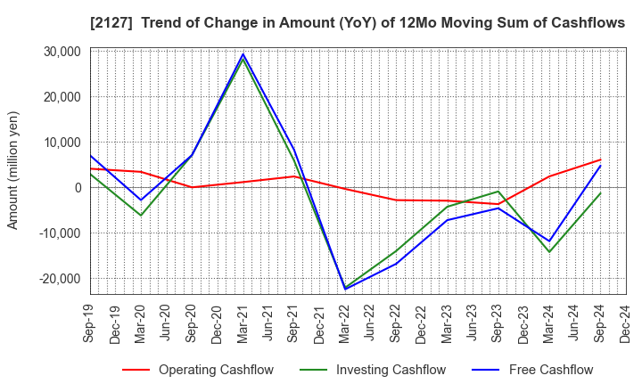 2127 Nihon M&A Center Holdings Inc.: Trend of Change in Amount (YoY) of 12Mo Moving Sum of Cashflows