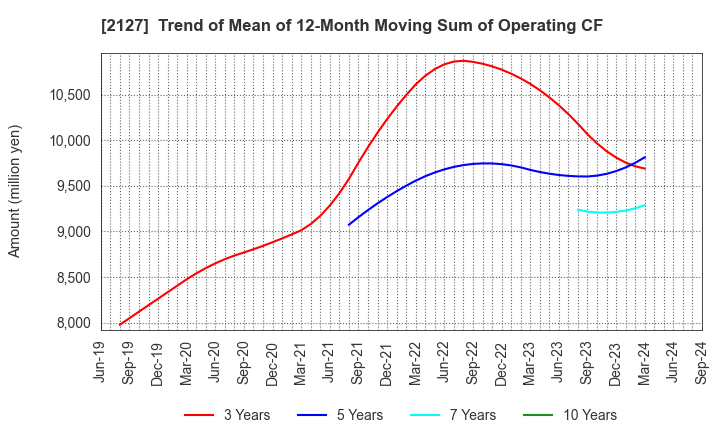 2127 Nihon M&A Center Holdings Inc.: Trend of Mean of 12-Month Moving Sum of Operating CF