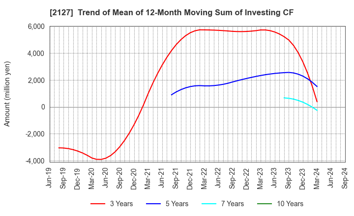 2127 Nihon M&A Center Holdings Inc.: Trend of Mean of 12-Month Moving Sum of Investing CF