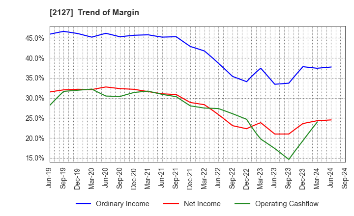 2127 Nihon M&A Center Holdings Inc.: Trend of Margin