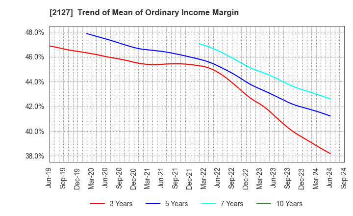 2127 Nihon M&A Center Holdings Inc.: Trend of Mean of Ordinary Income Margin