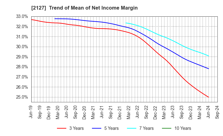 2127 Nihon M&A Center Holdings Inc.: Trend of Mean of Net Income Margin