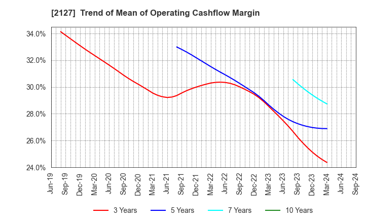 2127 Nihon M&A Center Holdings Inc.: Trend of Mean of Operating Cashflow Margin