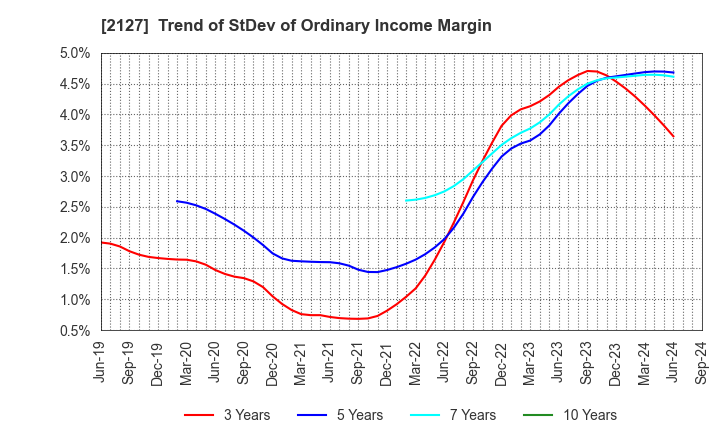 2127 Nihon M&A Center Holdings Inc.: Trend of StDev of Ordinary Income Margin