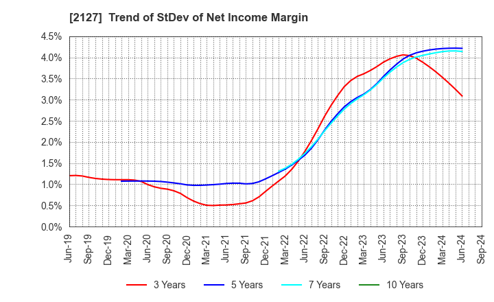 2127 Nihon M&A Center Holdings Inc.: Trend of StDev of Net Income Margin