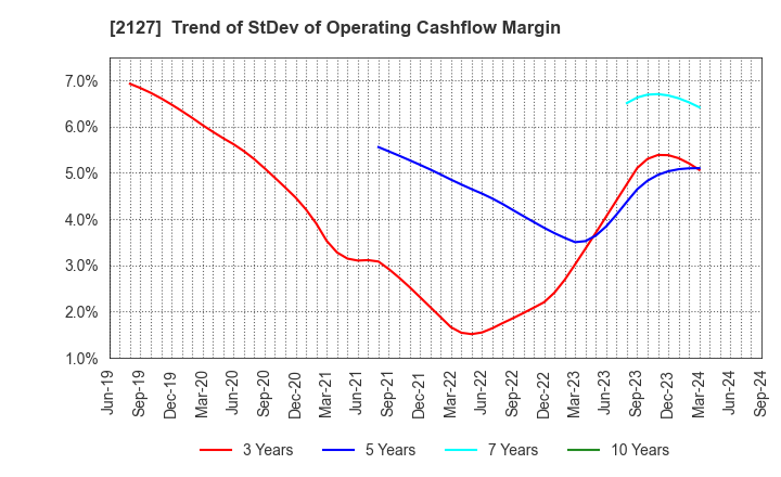 2127 Nihon M&A Center Holdings Inc.: Trend of StDev of Operating Cashflow Margin