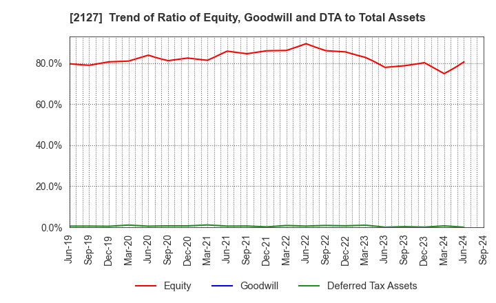 2127 Nihon M&A Center Holdings Inc.: Trend of Ratio of Equity, Goodwill and DTA to Total Assets