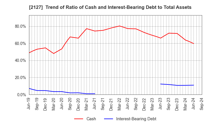 2127 Nihon M&A Center Holdings Inc.: Trend of Ratio of Cash and Interest-Bearing Debt to Total Assets