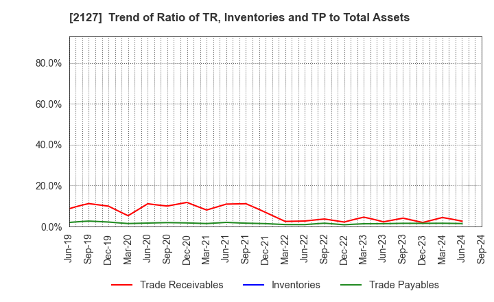 2127 Nihon M&A Center Holdings Inc.: Trend of Ratio of TR, Inventories and TP to Total Assets