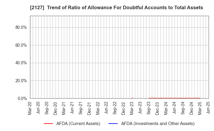 2127 Nihon M&A Center Holdings Inc.: Trend of Ratio of Allowance For Doubtful Accounts to Total Assets