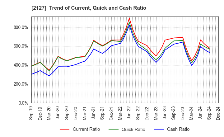 2127 Nihon M&A Center Holdings Inc.: Trend of Current, Quick and Cash Ratio