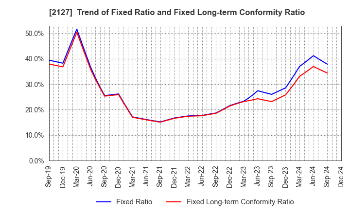 2127 Nihon M&A Center Holdings Inc.: Trend of Fixed Ratio and Fixed Long-term Conformity Ratio