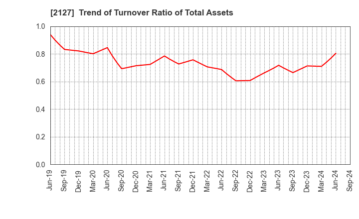 2127 Nihon M&A Center Holdings Inc.: Trend of Turnover Ratio of Total Assets