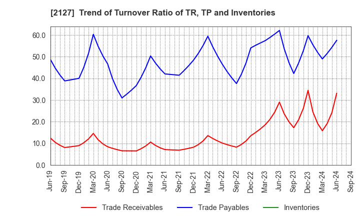 2127 Nihon M&A Center Holdings Inc.: Trend of Turnover Ratio of TR, TP and Inventories