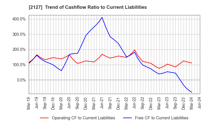 2127 Nihon M&A Center Holdings Inc.: Trend of Cashflow Ratio to Current Liabilities