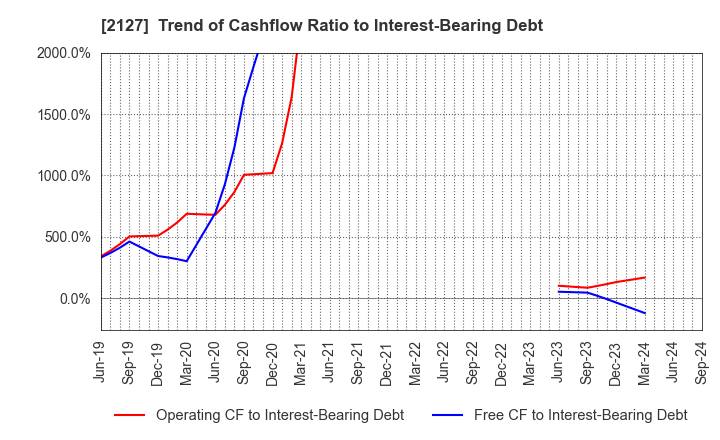 2127 Nihon M&A Center Holdings Inc.: Trend of Cashflow Ratio to Interest-Bearing Debt